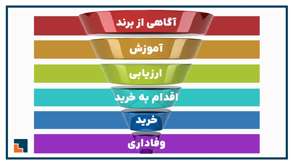 بازاریابی و مشتری برای سیستم سازی کسب و کار 