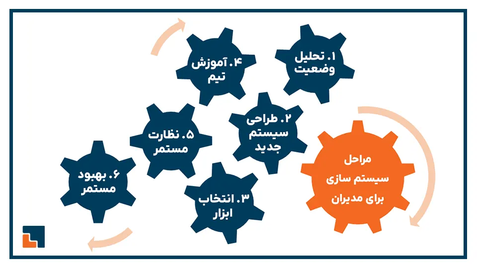 مراحل سیستم سازی برای مدیران