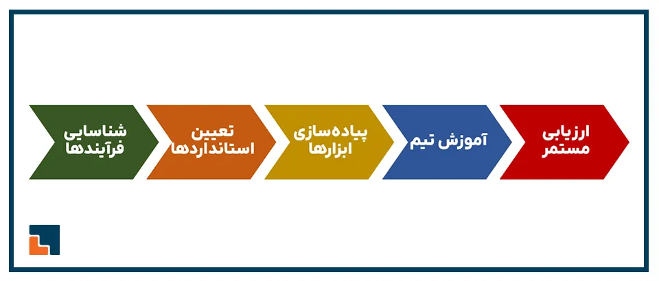 مراحل و نحوه اجرای سیستم سازی برای استارت آپ ها