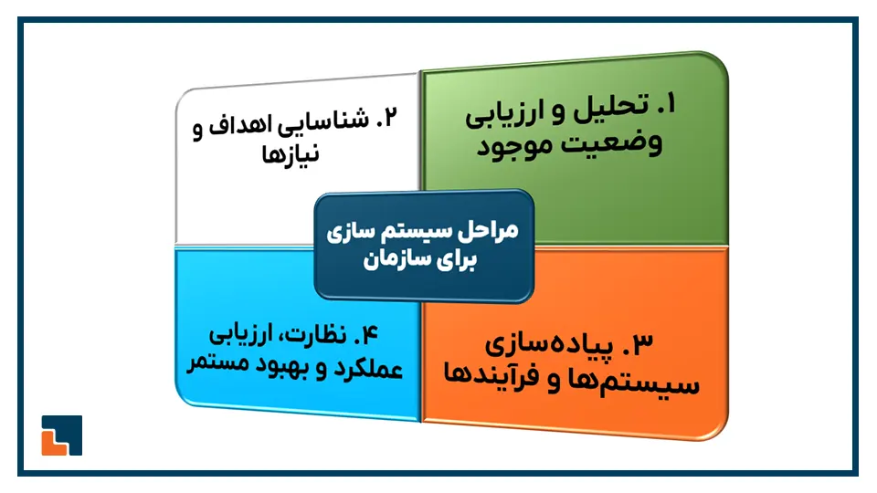 مراحل و نحوه اجرای سیستم سازی برای سازمان