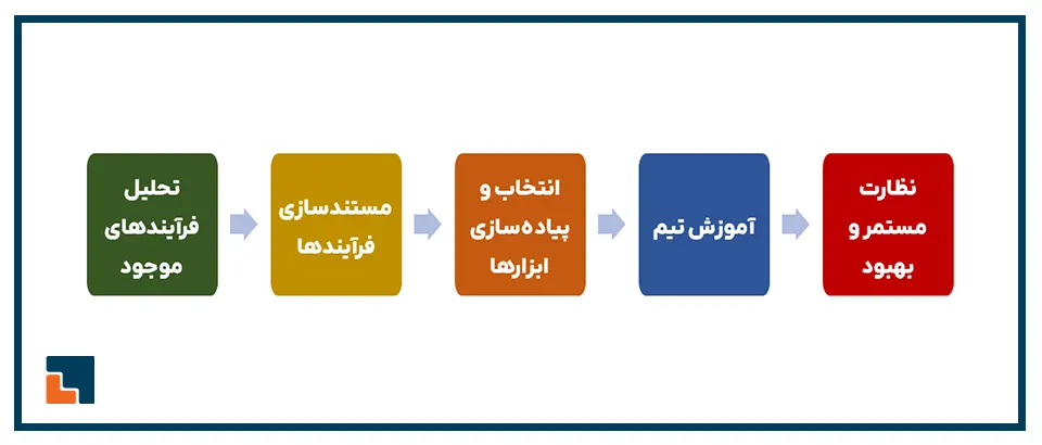 مراحل و نحوه اجرای سیستم سازی برای کسب و کارهای کوچک