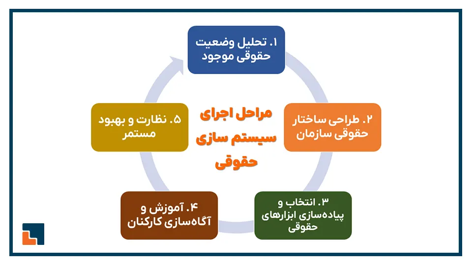 مراحل سیستم سازی حقوقی 