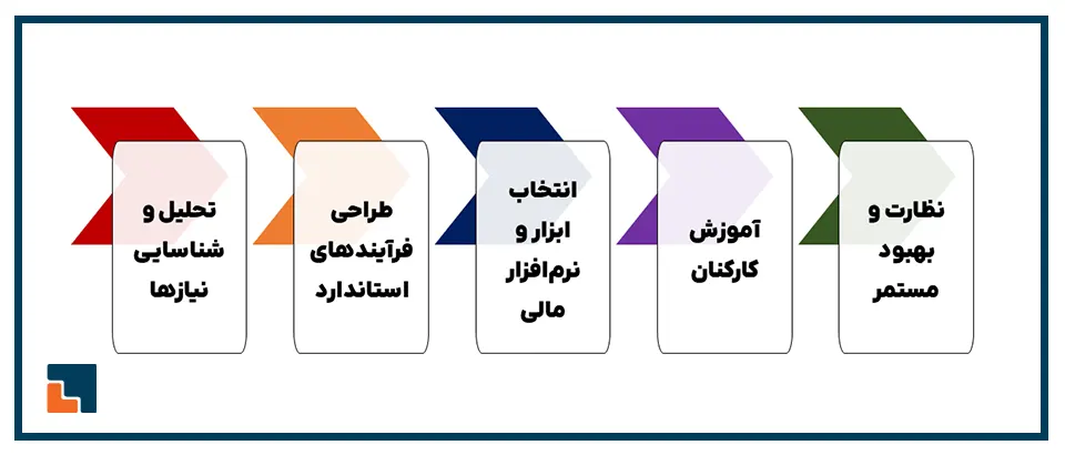 مراحل و نحوه اجرای سیستم سازی مالی