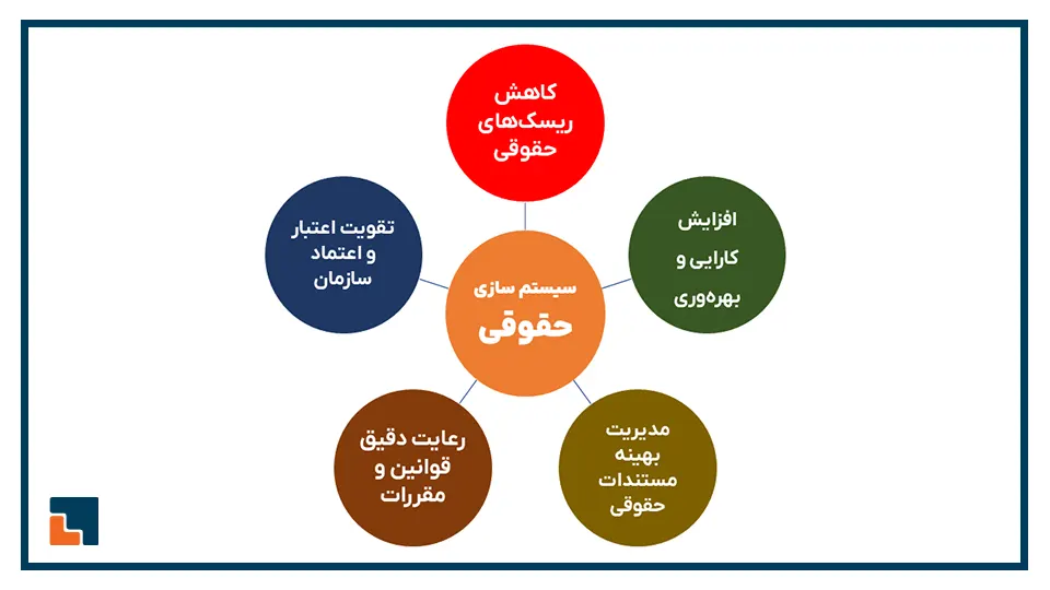 مزایا و اهمیت سیستم سازی امور حقوقی برای سازمان‌ها