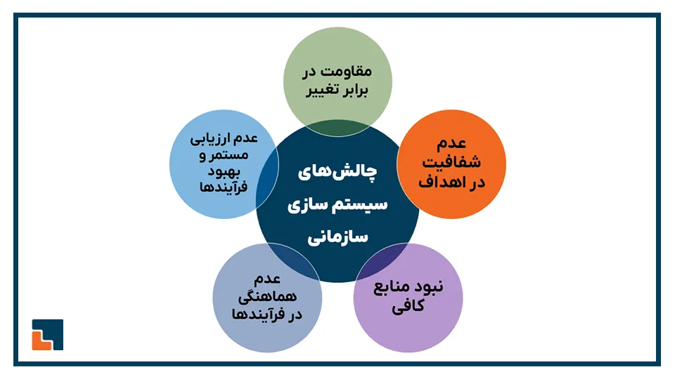 چالش‌های سیستم سازی سازمان و راه حل آن‌ها