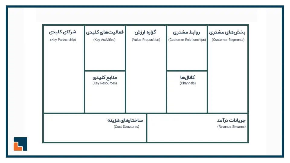 مراحل طراحی بوم مدل کسب‌ و کار